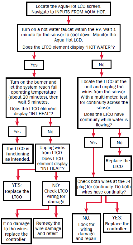 ltco_troubleshoot_chart.png